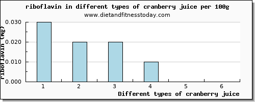 cranberry juice riboflavin per 100g